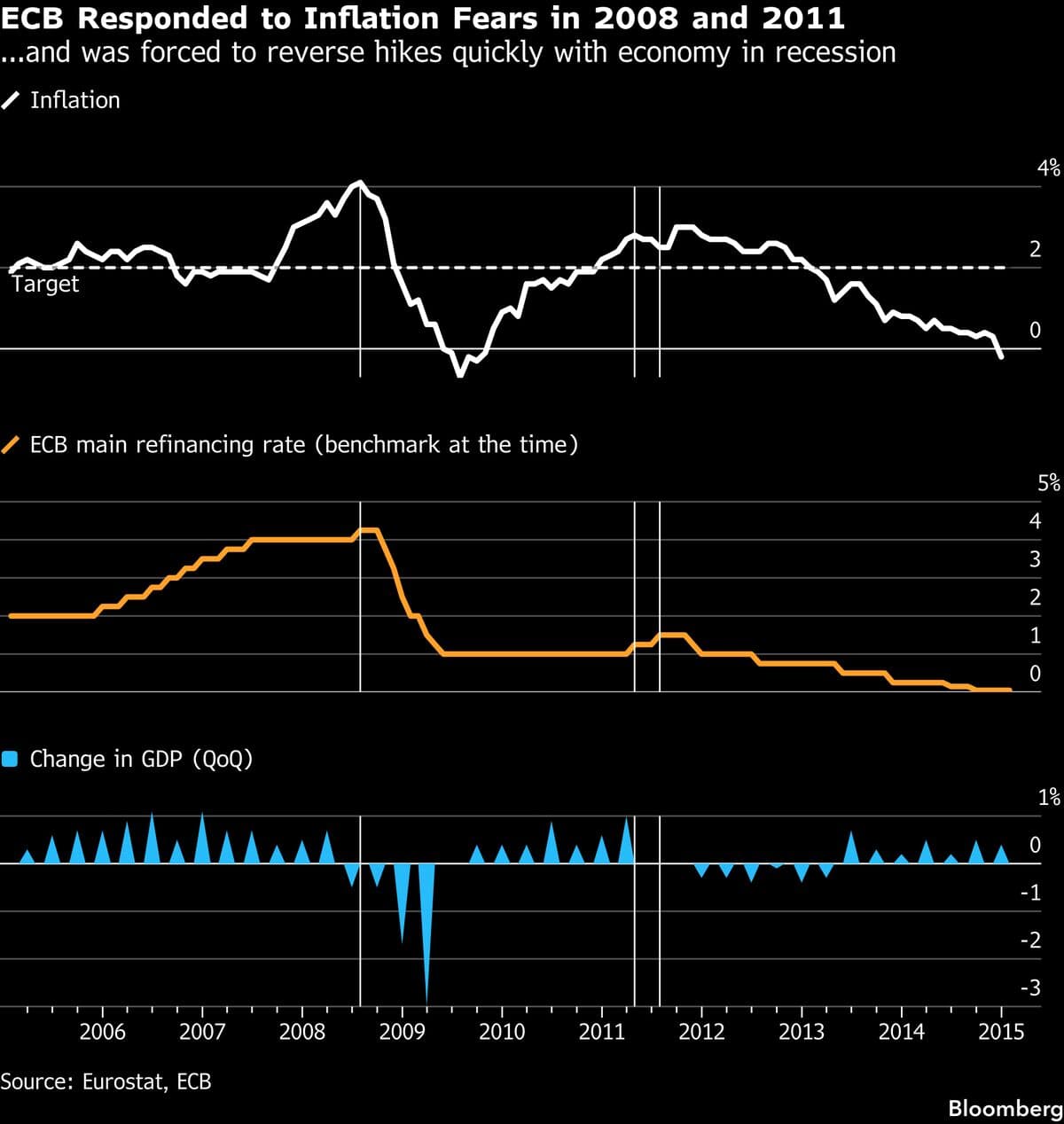 ECB Risks Repeating 2011 Mistake With Rate Hike, Economists Warn