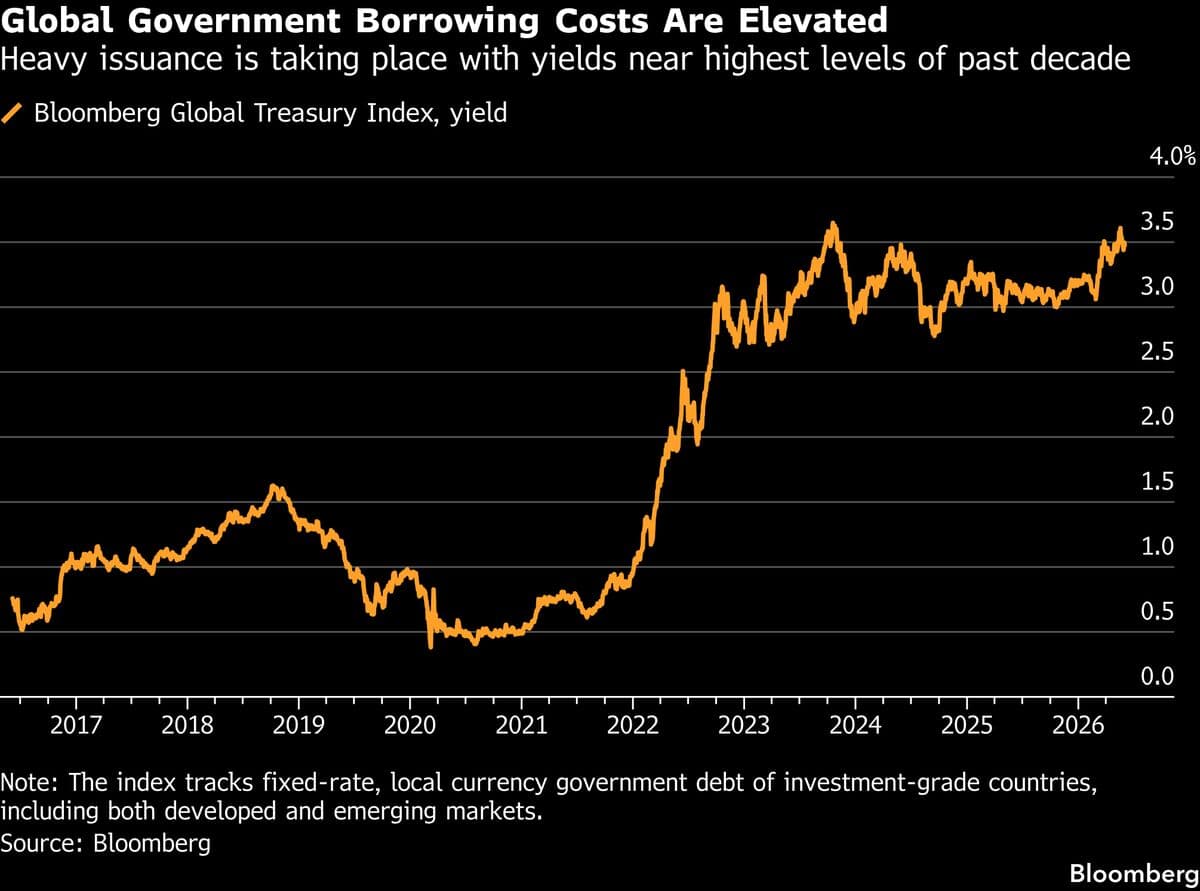 Governments Sell Bonds at Record Pace as Spending Soars