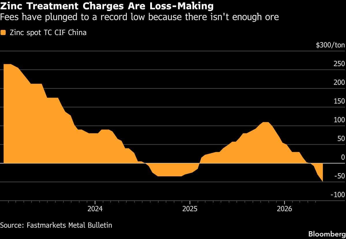 China’s Zinc Margins Crushed as Fees Plunge to Record Lows