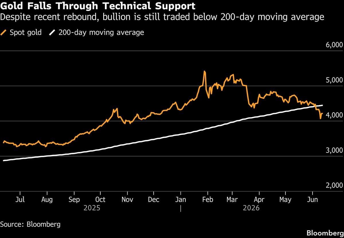 Gold Holds Gain as Trump Signals Imminent Peace Deal With Iran