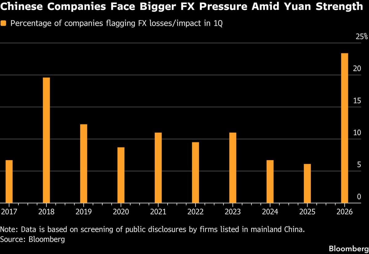 Over 1,000 China Exporters Flag Yuan’s Gains in Earnings Reports
