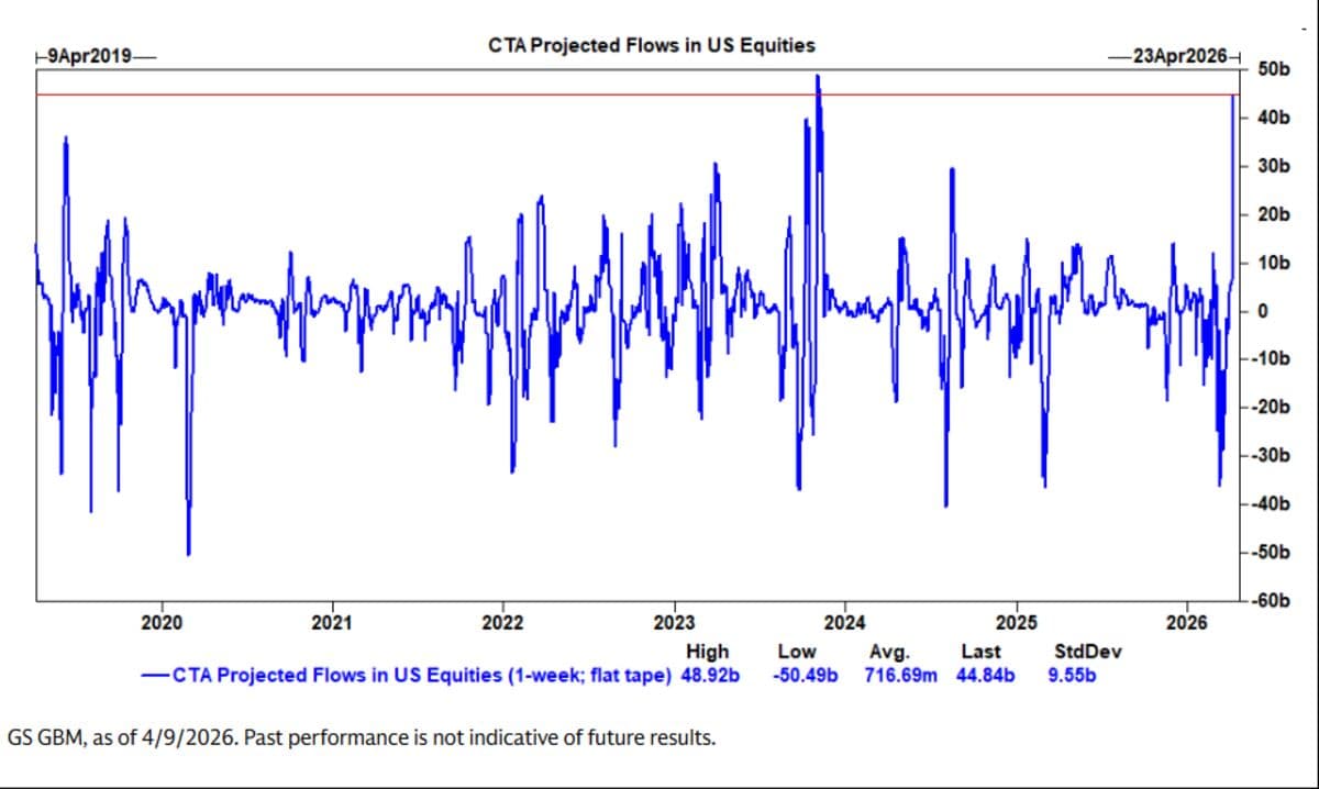 Goldman Traders See Record Fast-Money Heading Into US Stocks
