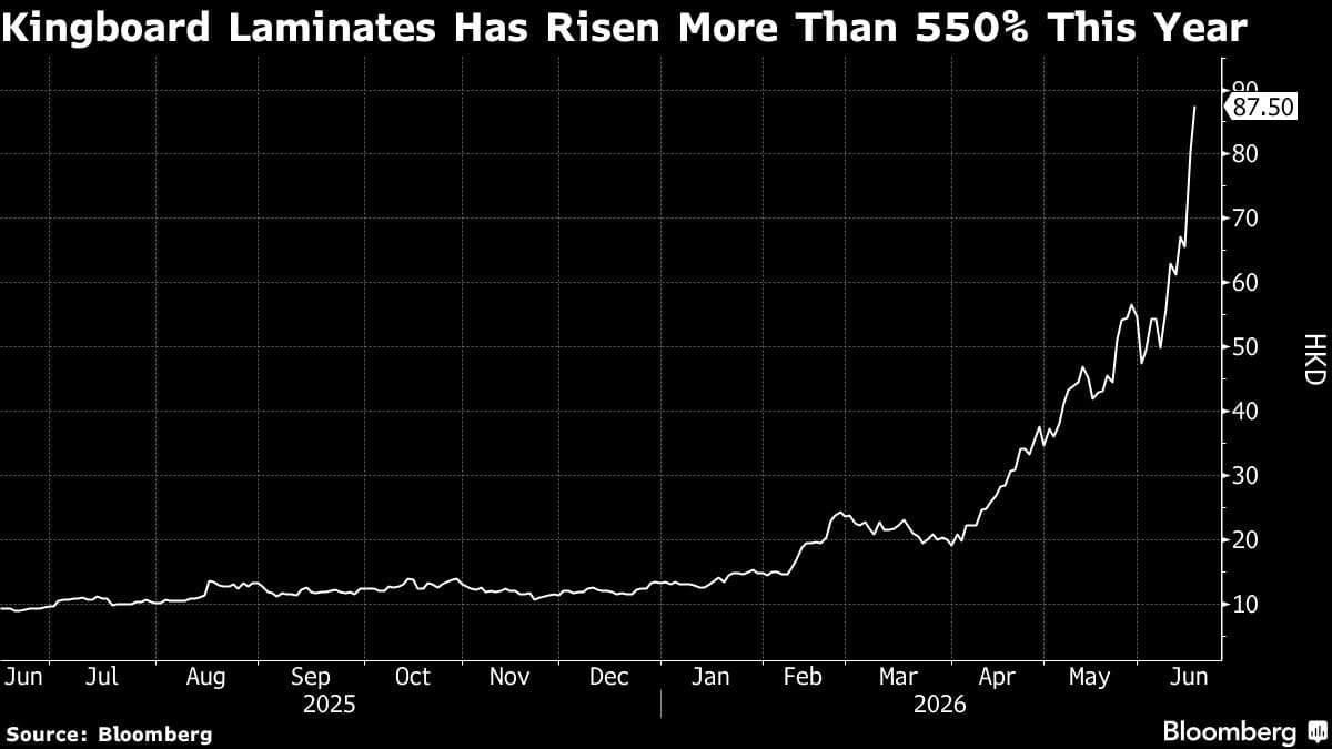 AI Re-Rating Fuels 550% Rally in Hong Kong’s Kingboard Laminates