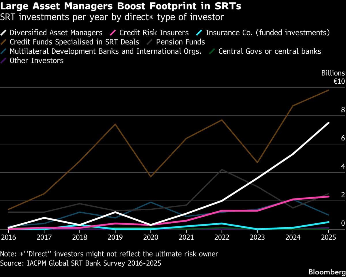 Blackstone Is Buying Up SRTs as Banks Rush to Hedge Loan Risks