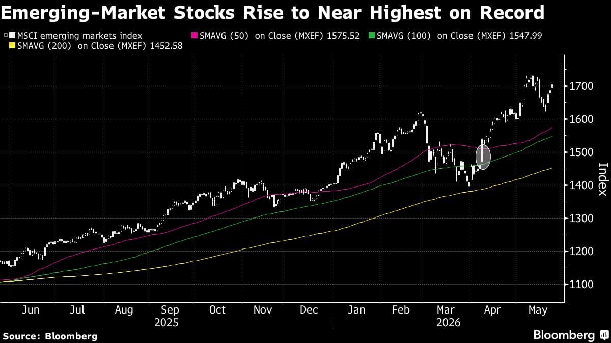 Emerging-Market Assets Rise as Oil Drops on US-Iran Deal Hopes