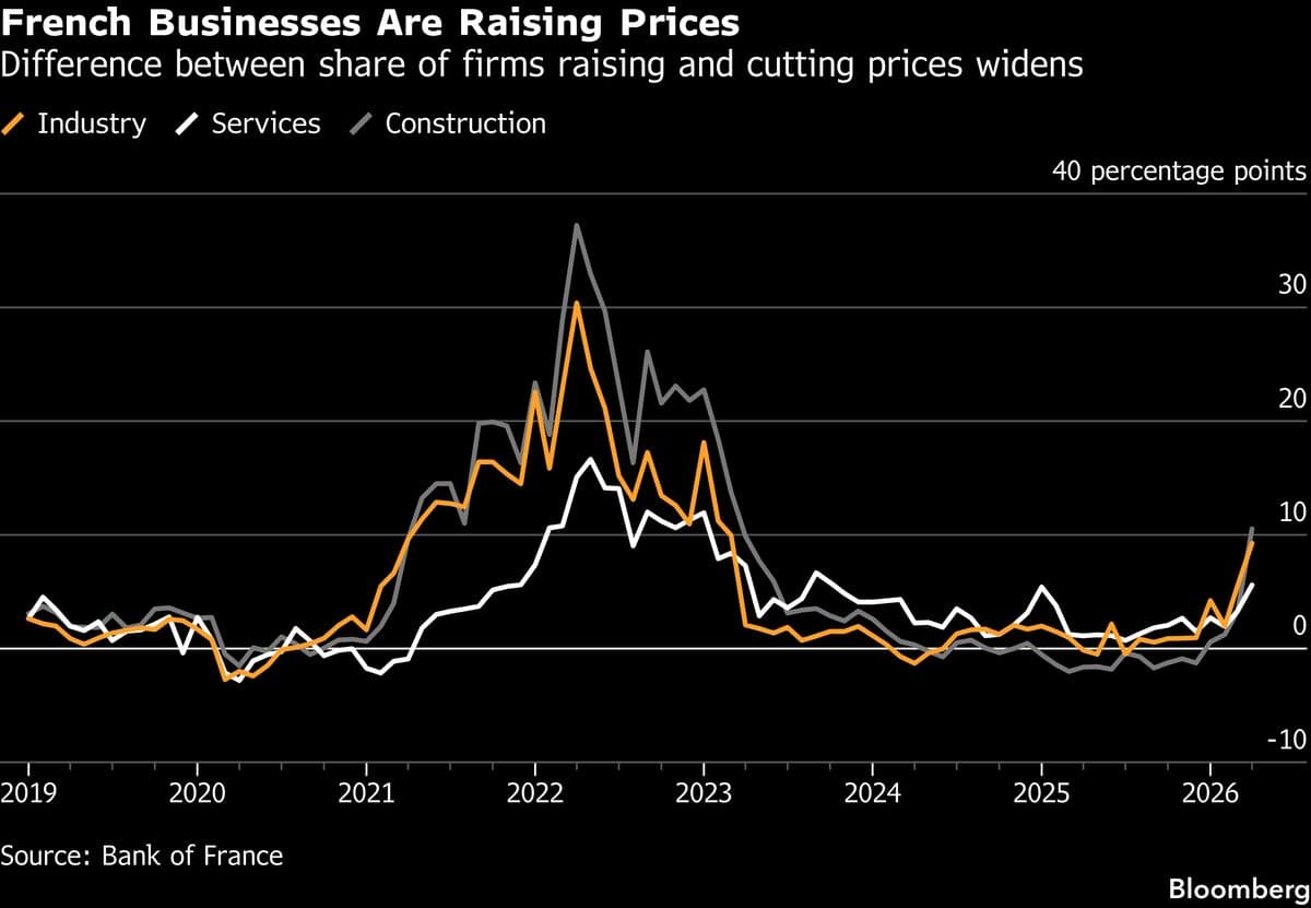 French Jobless Rate Jumps Above 8% for First Time Since 2021