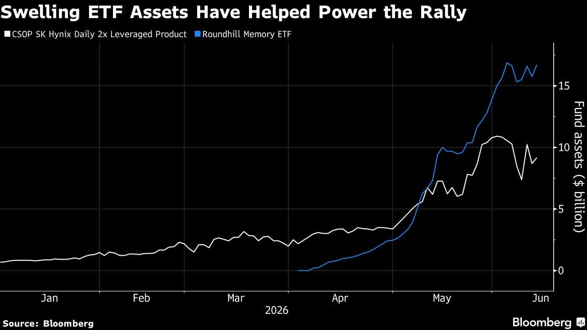 Banks Curb Hedge Fund Bets on SK Hynix, Samsung After Rally