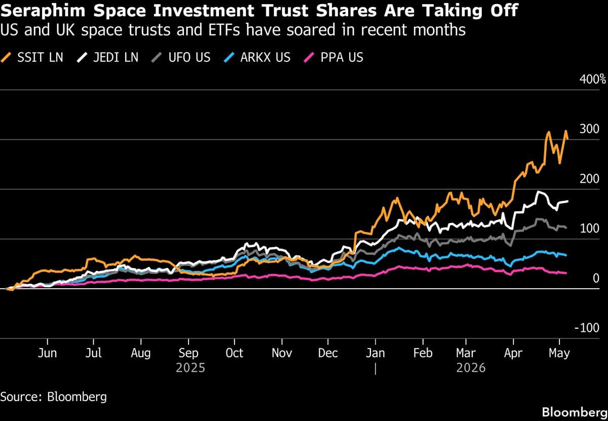 Space Stock Craze Comes to Europe as One UK Fund Quadruples