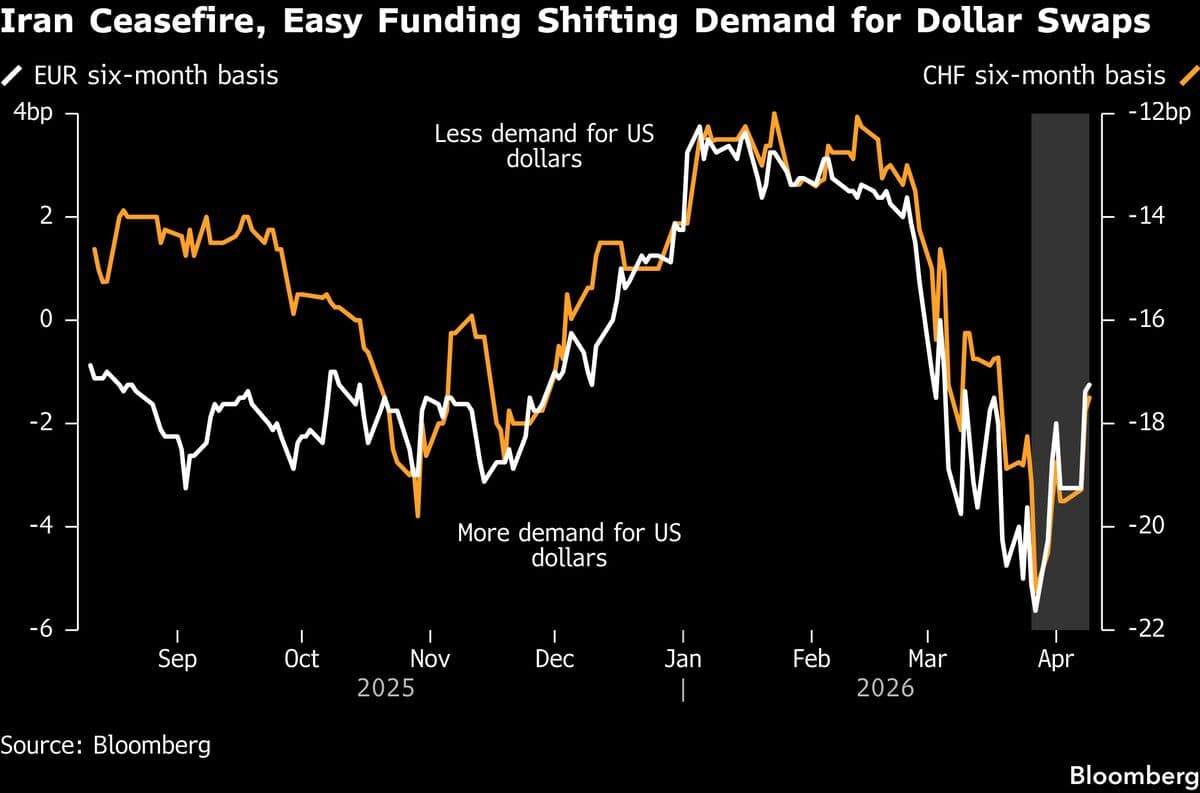 Demand for Dollars in Currency Swaps Ebbs Alongside Global Risks