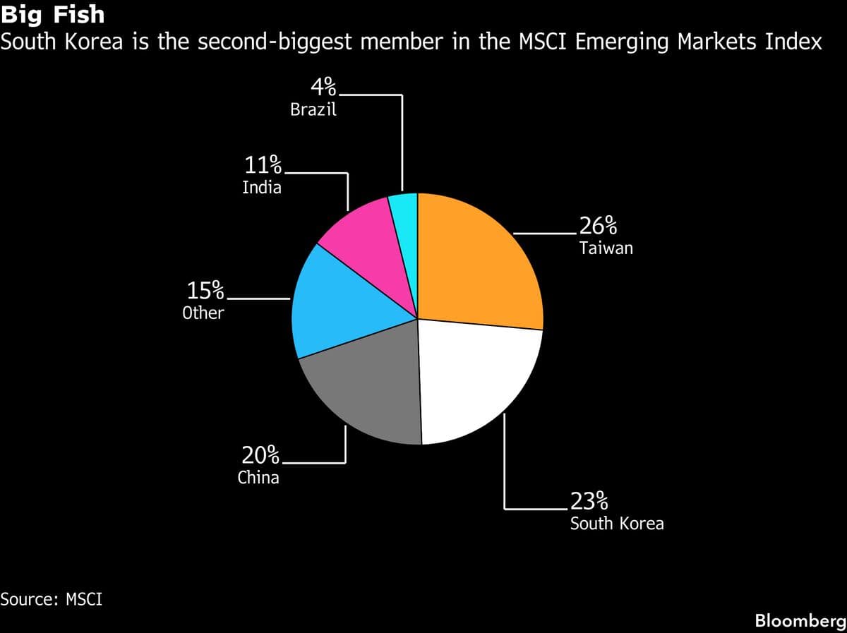 World’s Hottest Stock Market Turns Attention to MSCI Moment