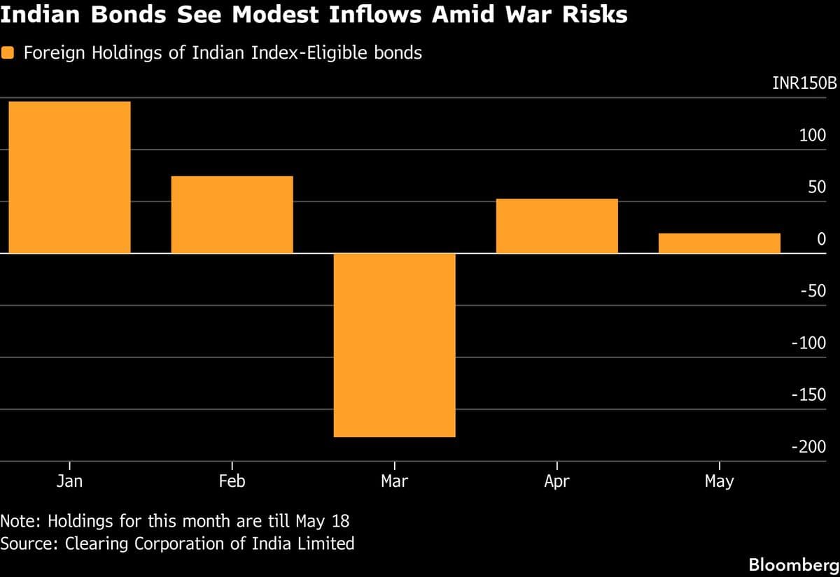 Global Funds Ready for Further Rupee Weakness With 100 in Sight