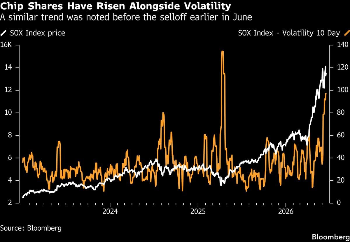 JPMorgan Warns Chip Stock Rally Poses Risk of Market ‘Tantrums’