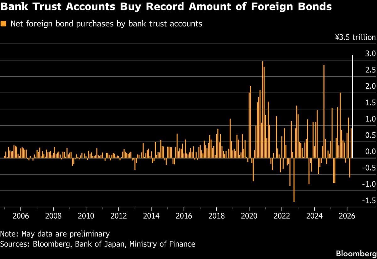 Japanese Pension Fund Proxies Buy Record Foreign Bonds in May