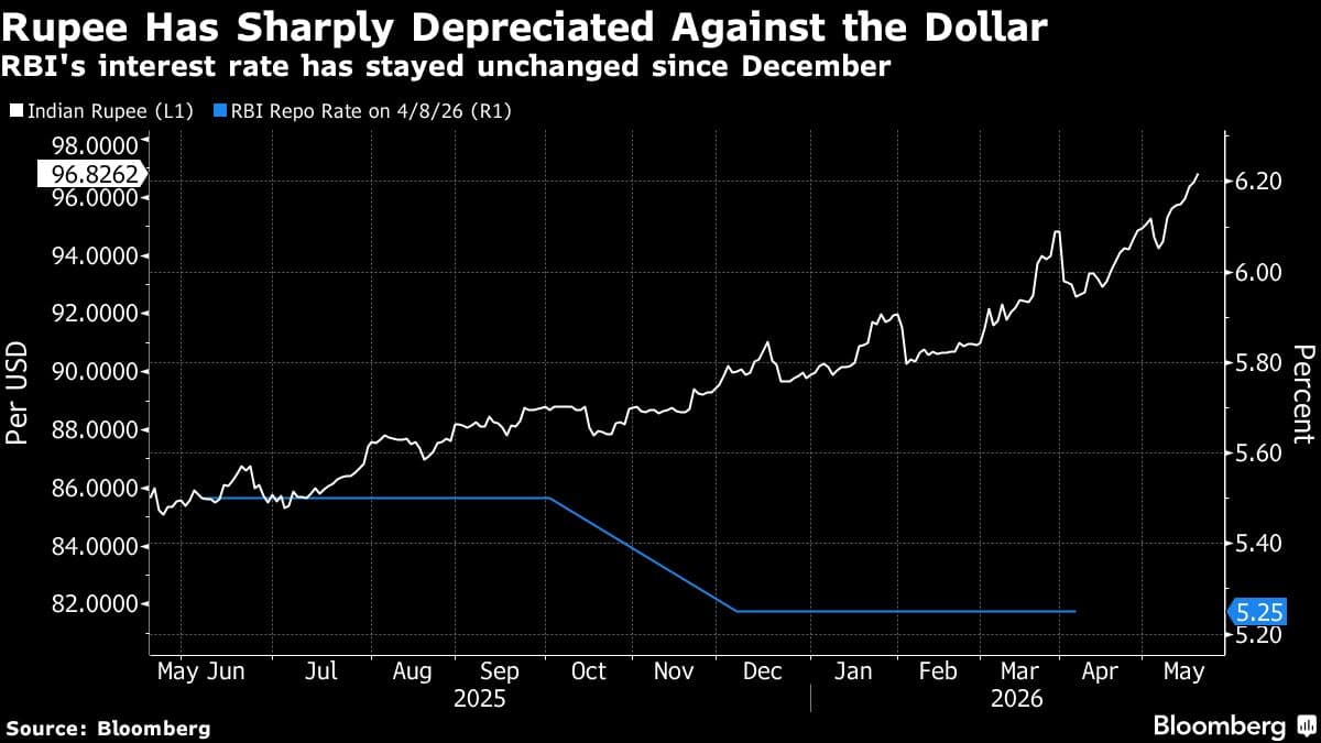 India Weighs Measures Including Rate Hike to Stabilize Rupee