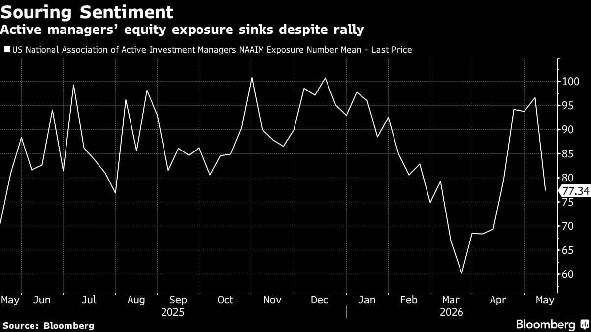 Dimming Risk Appetites Welcome Development for US Equity Bulls