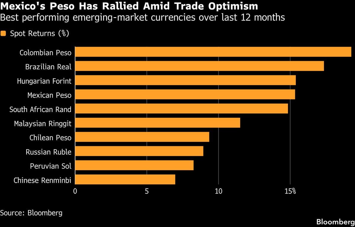 USMCA Annual Review Risks Halting Mexican Peso Rally, BBVA Says