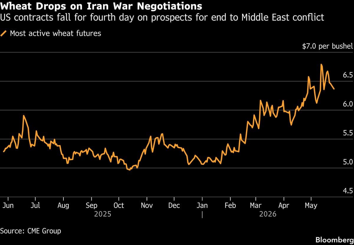 Wheat Extends Decline as Traders Digest Iran Ceasefire Talks