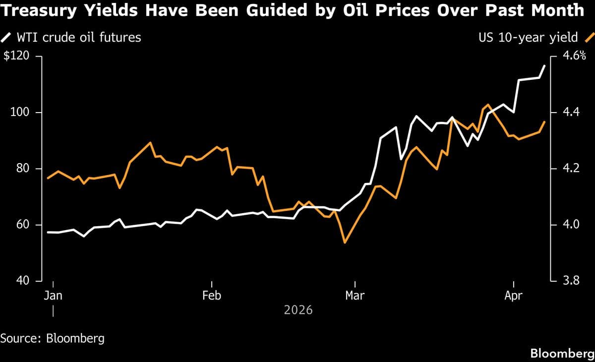 Treasuries Fall Ahead of Auction as Iran War Stokes Oil Gains