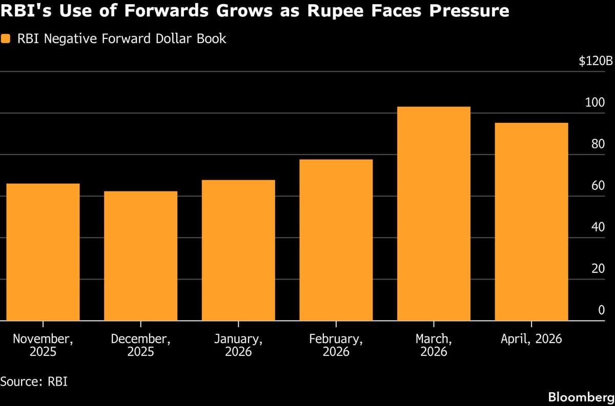 RBI Ramped Rupee Defense to Record Before Government Bazooka