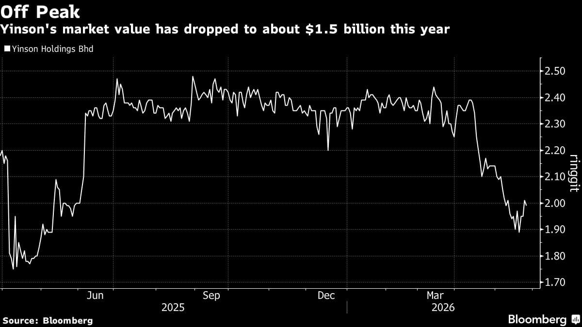 Stonepeak, Lim Family Said to Weigh Withdrawing Yinson Bid
