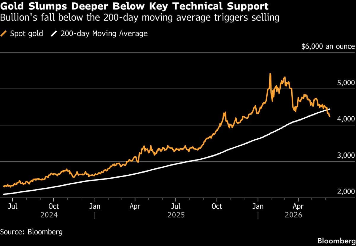 Gold Extends Drop as Renewed US-Iran Clashes Test Fragile Truce