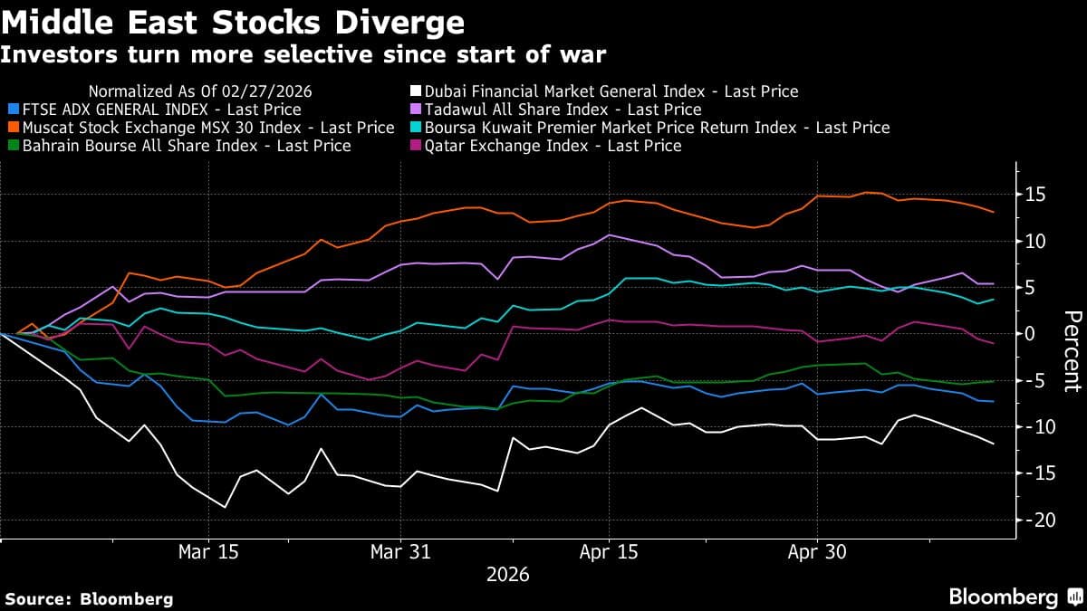 Mideast Markets Diverge as Investors Place Premium on Resilience