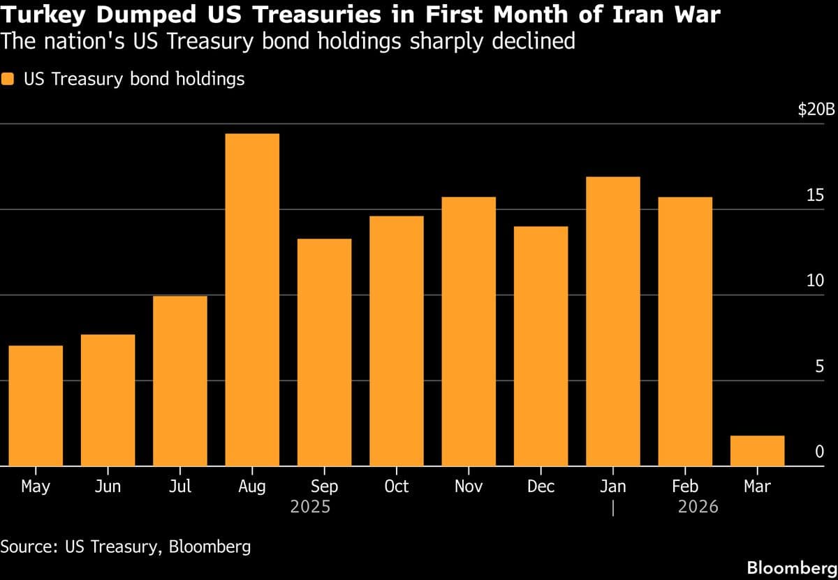 Turkey Liquidated Almost All Its US Treasury Holdings in March