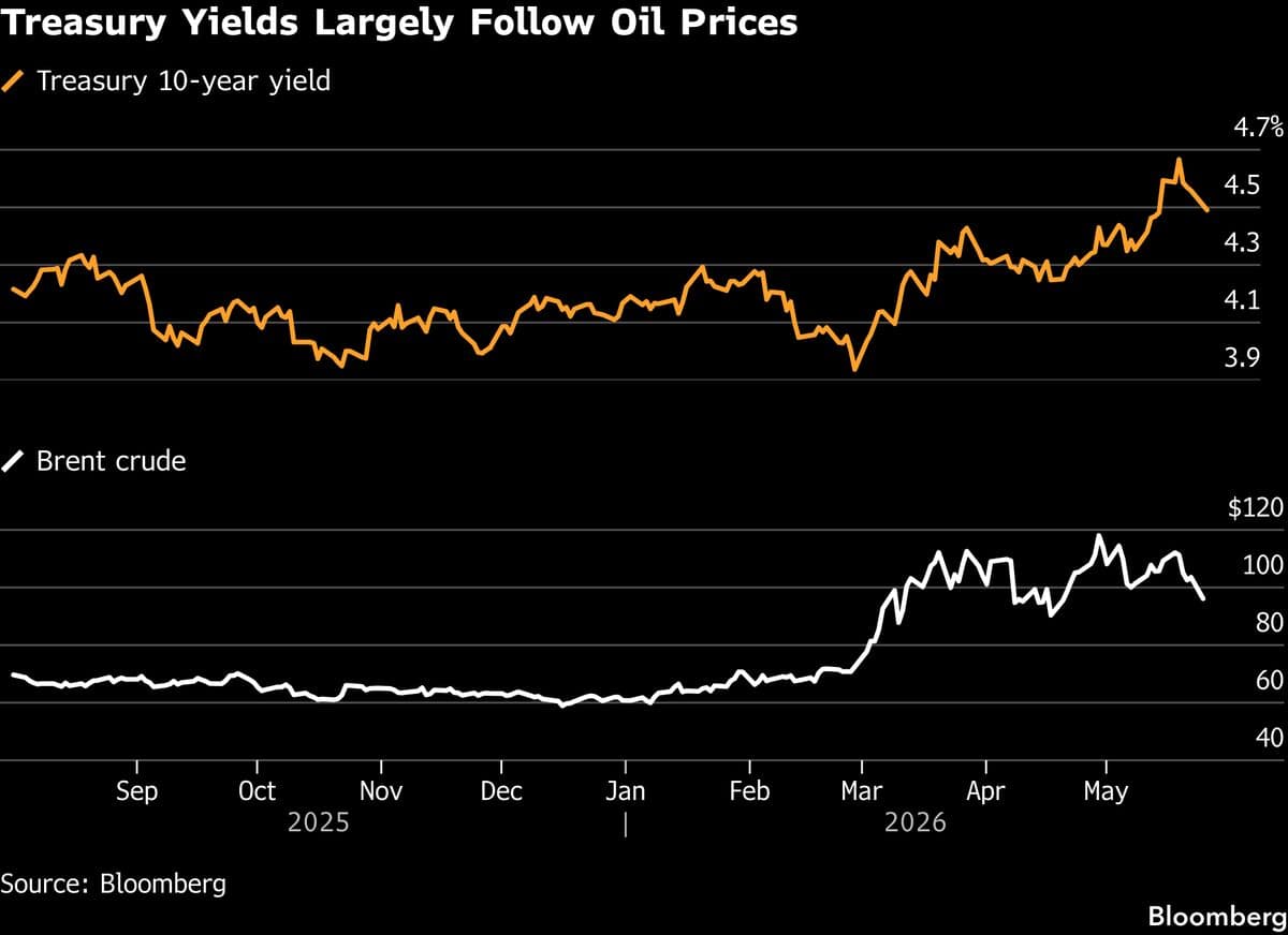 Treasuries Rally as Trump Signals Progress in Iran Negotiations