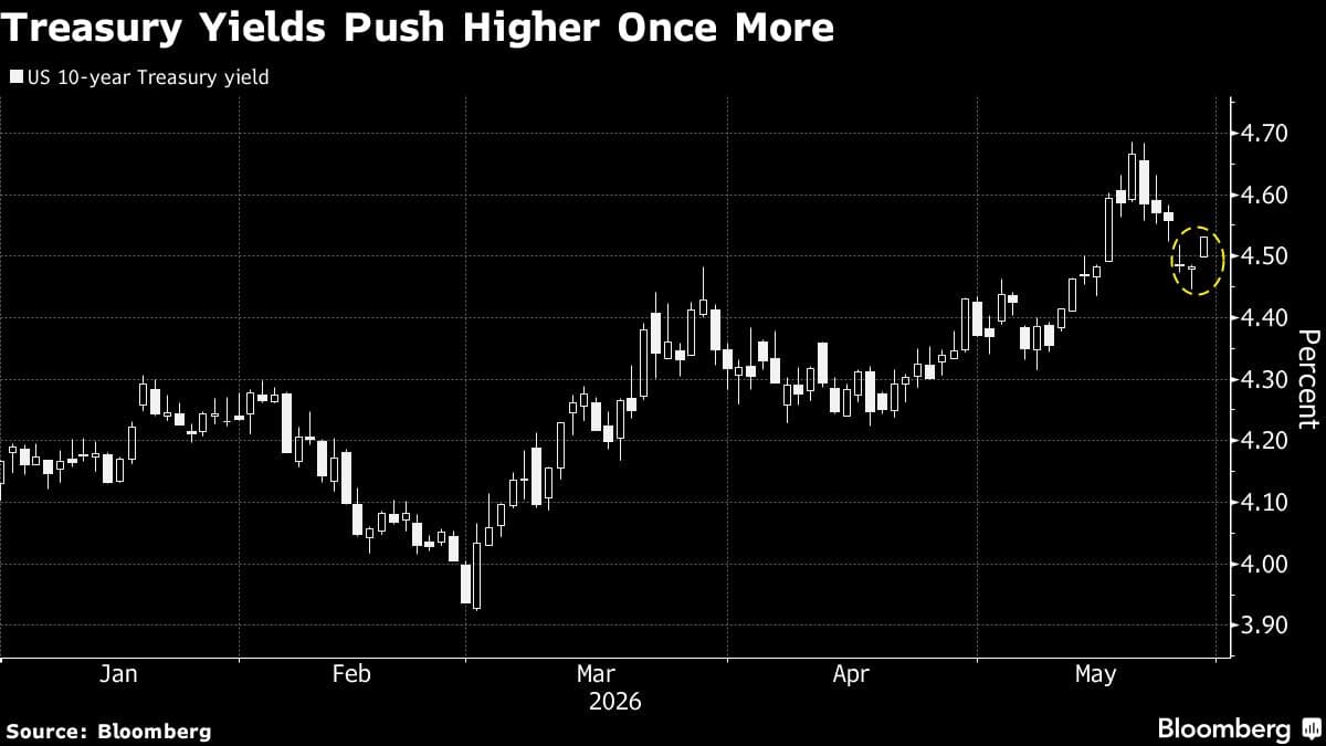 Treasuries Resume Decline as US Strikes Push Oil Prices Higher