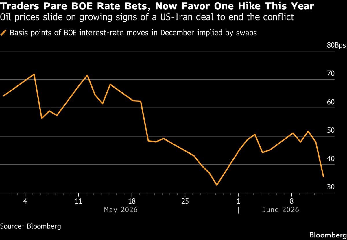 European Bonds Surge as Trump Touts Progress on Iran Peace Deal