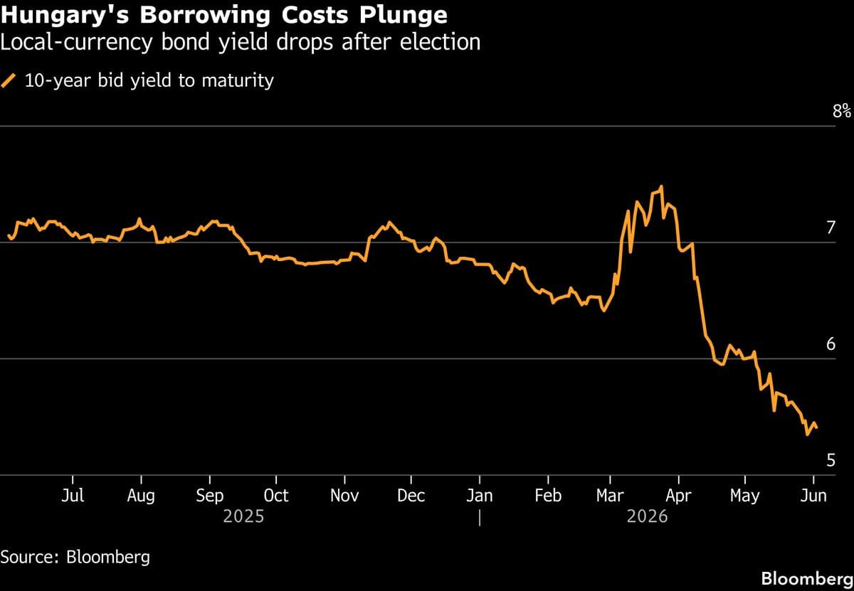 PGIM Says Hungary’s Debt Has More Room to Rally After Orban Exit