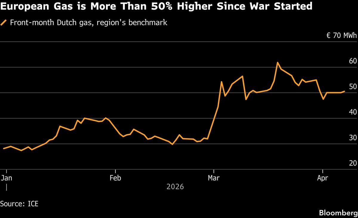 European Gas Prices Fluctuate Ahead of Trump’s Iran Deadline