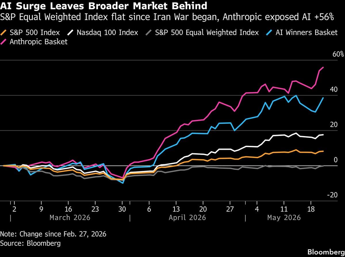 AI-Fueled Rally Puts S&P 500 on Track for Eighth Weekly Gain