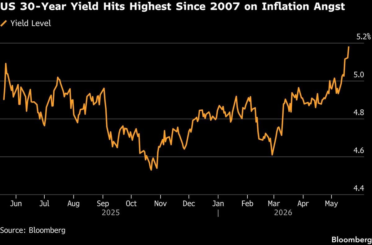 Asian Stocks to Track US Drop on Inflation Fears: Markets Wrap