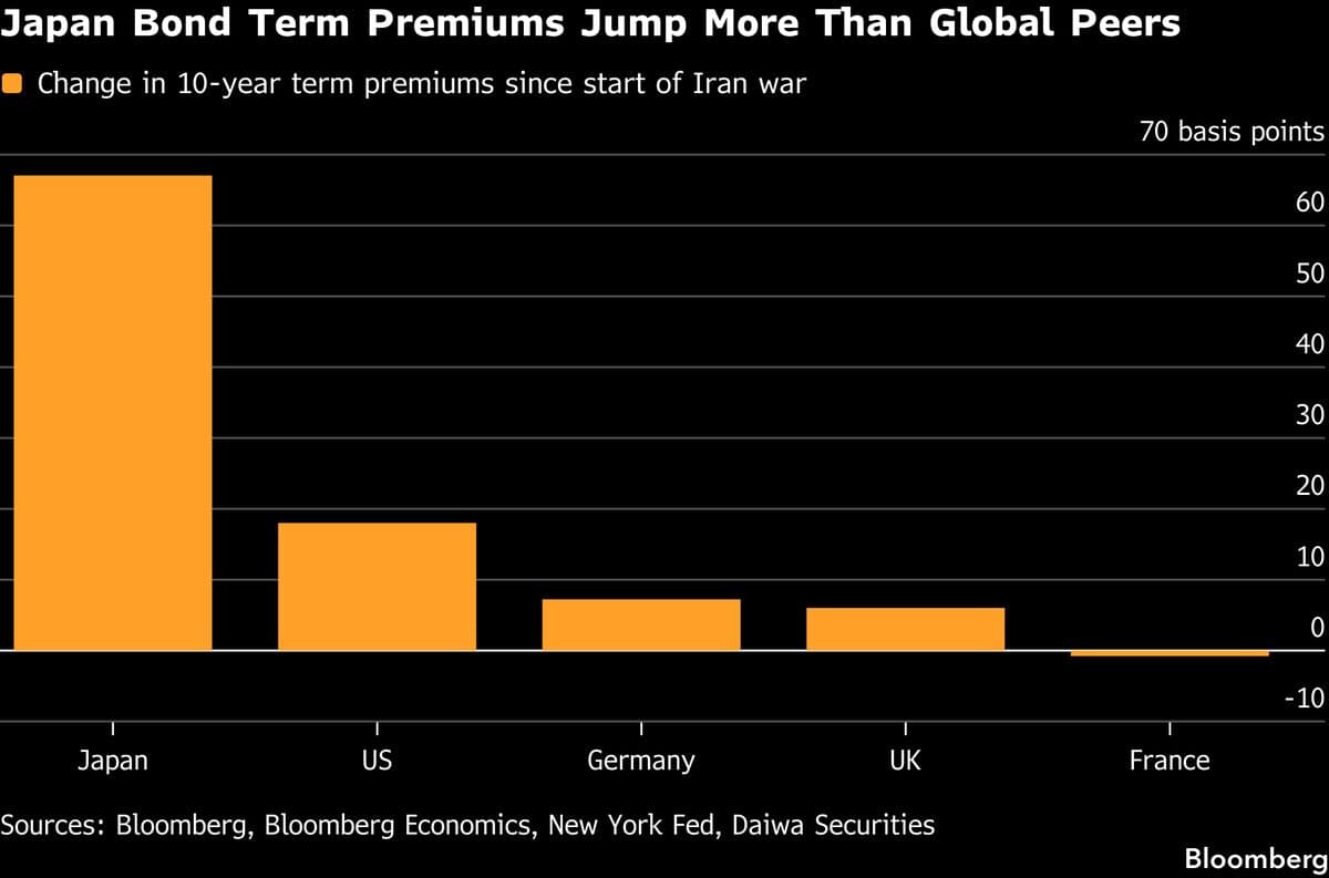Japan Bonds Face Homegrown Downside Risks Even as Oil Retreats