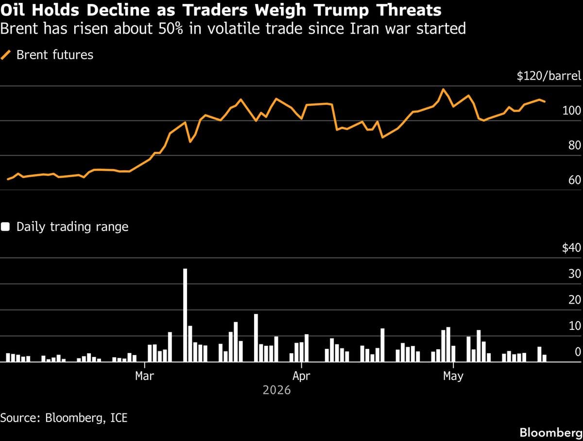 Oil Steadies as Traders Weigh Trump’s Latest Iran Threats