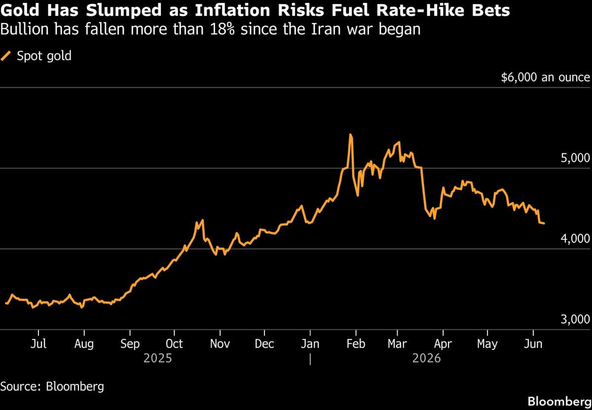 Gold Extends Loss as Israel-Iran Clashes Endanger Mideast Truce