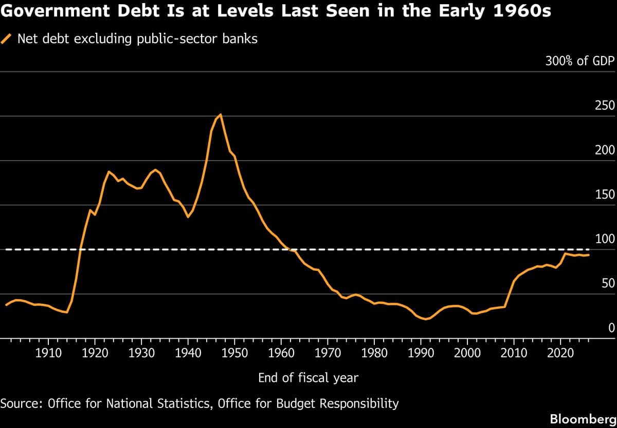 Debt, Inflation, Politics: UK Bonds Are Taking a Triple Hit