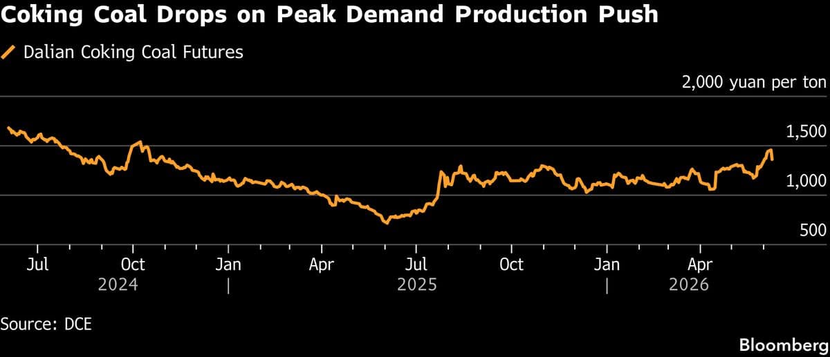 China’s Coking Coal Hits Down Limit After Report on Output Push