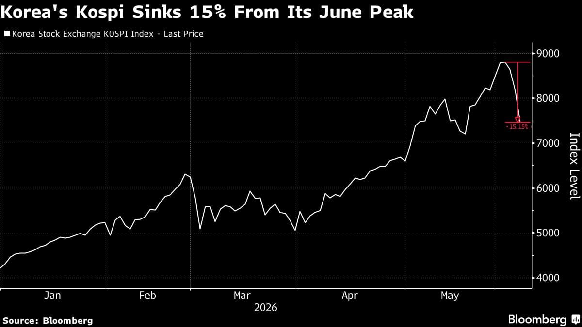 Korean Stocks Tumble as Investors Rush to Offload Tech Shares