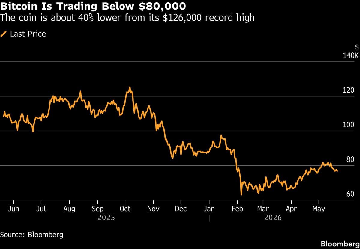 Bitcoin Investors Sell Hardest Just When Prices Start to Recover
