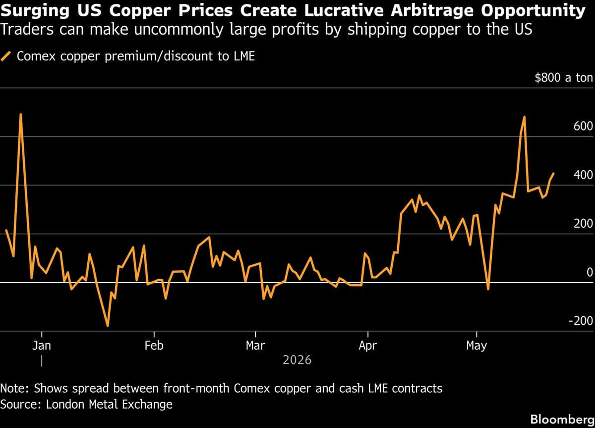 Trafigura Withdraws Huge Volumes of Copper From LME Warehouses