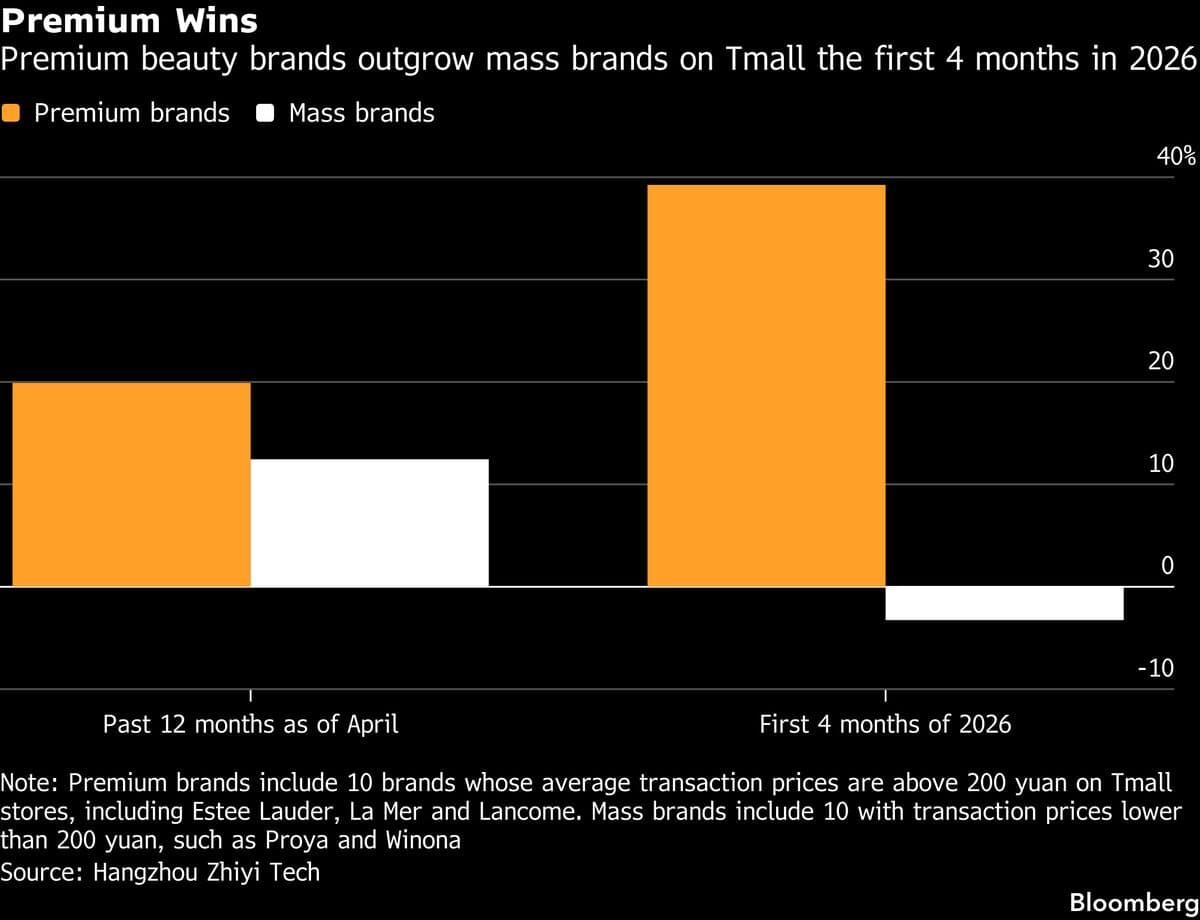 China’s Shoppers Are Buying Luxury Again as Stock Market Rebounds
