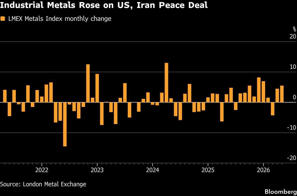 Industrial Metals Set for Best Month Since January on Iran Truce