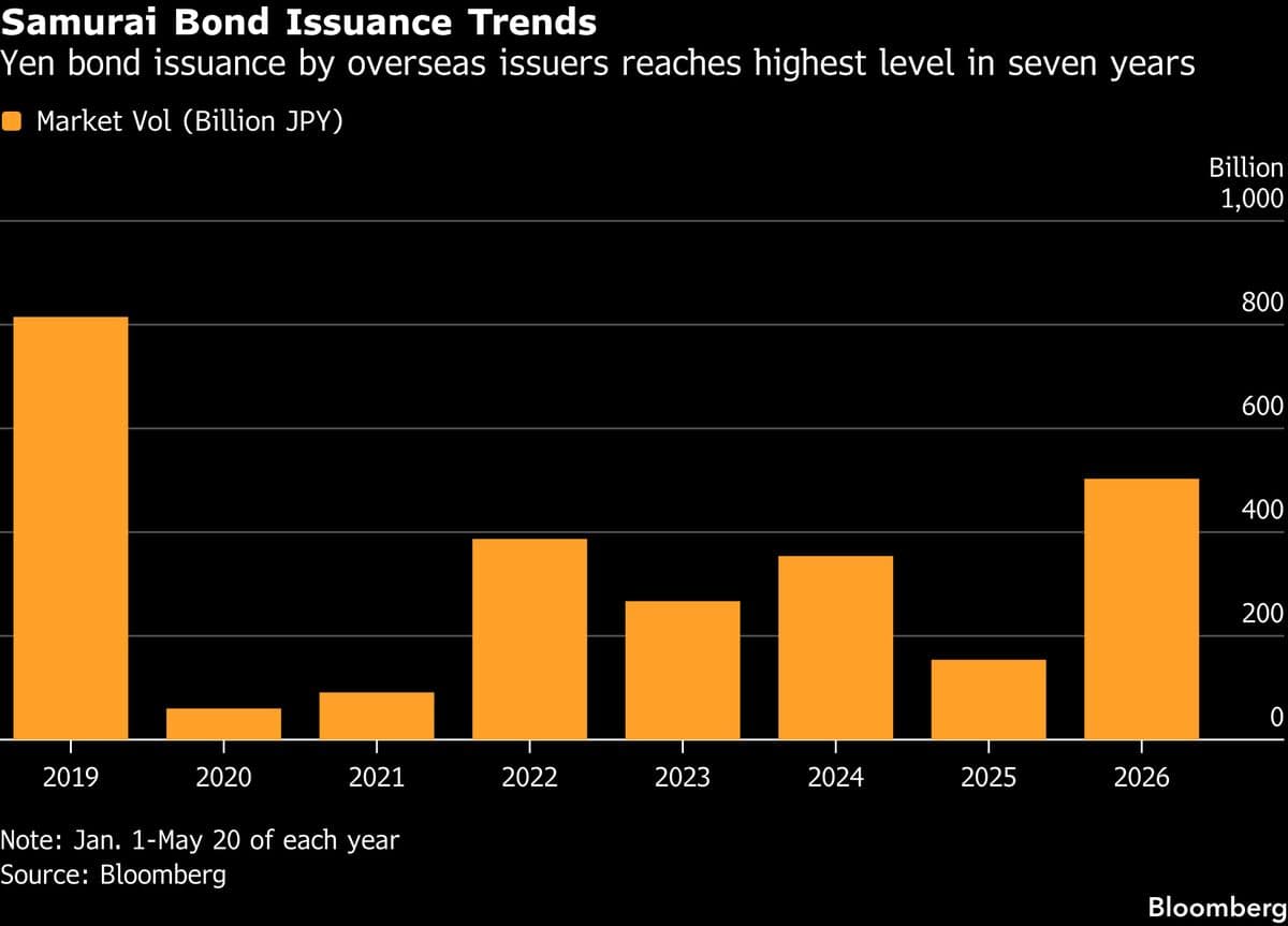 Renault Joins Foreign Firm Yen Bond Sale Rush With Samurai Sale