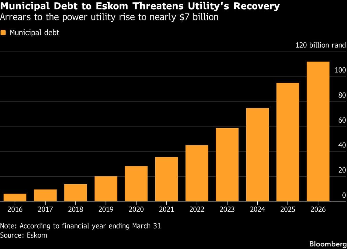 South Africa’s Eskom Spinoff Plan Raises Credit Concerns