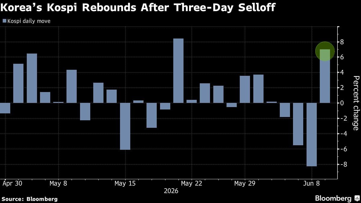 Korean Stocks Jump 8% as Chip Shares Rebound After AI Selloff