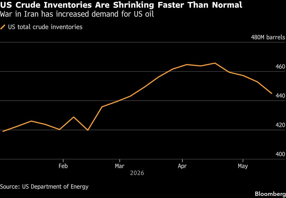 Oil Edges Up After Plunging on Optimism Over US-Iran Agreement
