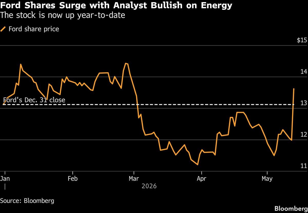 Ford Soars After Morgan Stanley Sees Hyperscaler Tie-Ups
