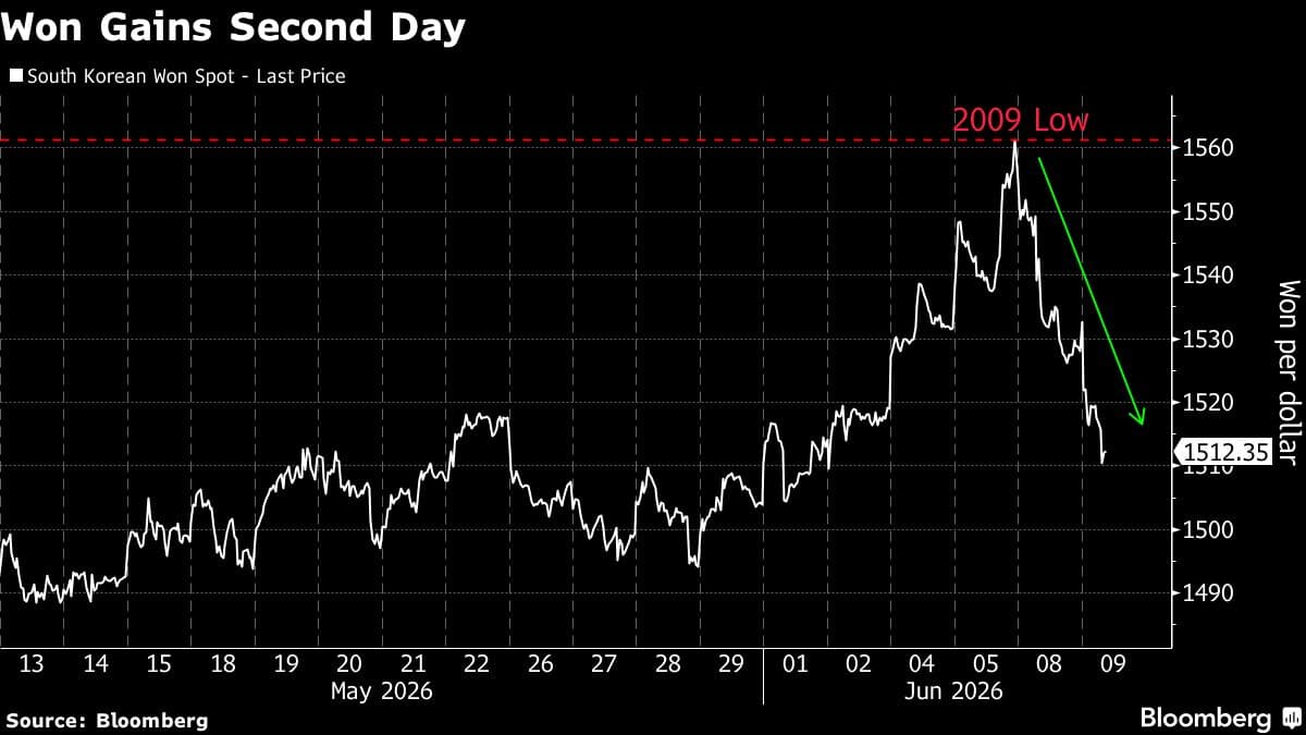 South Korea Steps Up FX Policing to Defend Won After Slide